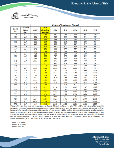 Largemouth Bass weight sheet (grams)