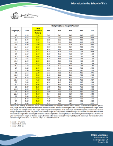 Largemouth Bass Weight sheet (pounds)
